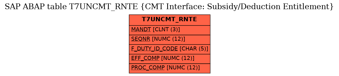 E-R Diagram for table T7UNCMT_RNTE (CMT Interface: Subsidy/Deduction Entitlement)