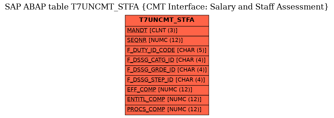 E-R Diagram for table T7UNCMT_STFA (CMT Interface: Salary and Staff Assessment)