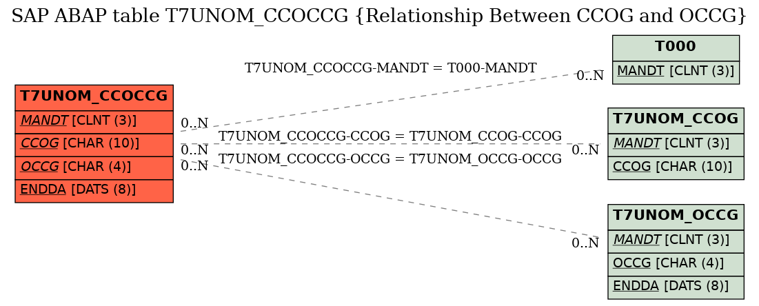 E-R Diagram for table T7UNOM_CCOCCG (Relationship Between CCOG and OCCG)