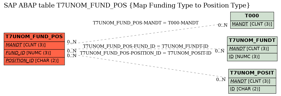 E-R Diagram for table T7UNOM_FUND_POS (Map Funding Type to Position Type)