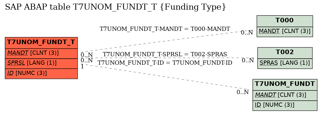 E-R Diagram for table T7UNOM_FUNDT_T (Funding Type)