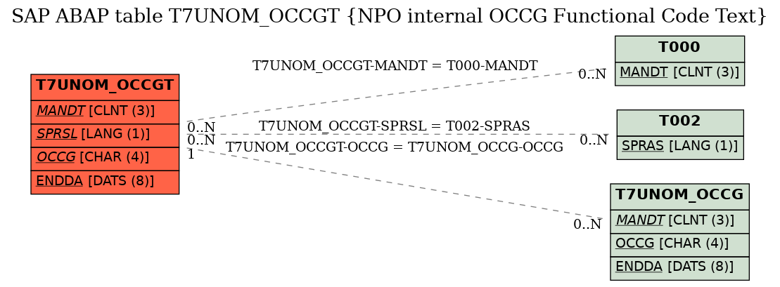 E-R Diagram for table T7UNOM_OCCGT (NPO internal OCCG Functional Code Text)