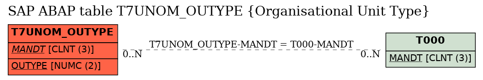 E-R Diagram for table T7UNOM_OUTYPE (Organisational Unit Type)