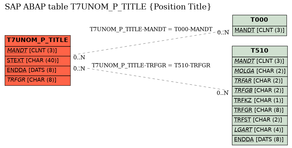 E-R Diagram for table T7UNOM_P_TITLE (Position Title)