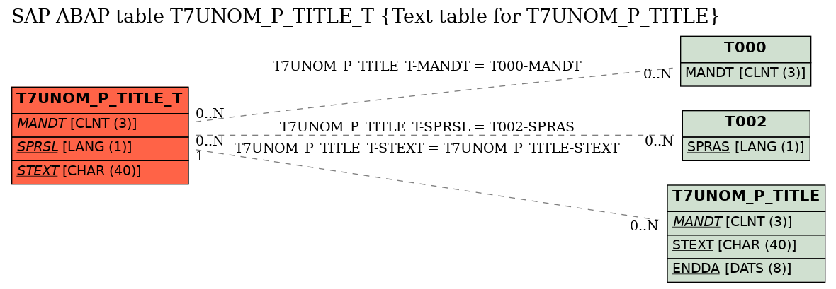 E-R Diagram for table T7UNOM_P_TITLE_T (Text table for T7UNOM_P_TITLE)