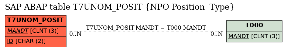 E-R Diagram for table T7UNOM_POSIT (NPO Position  Type)