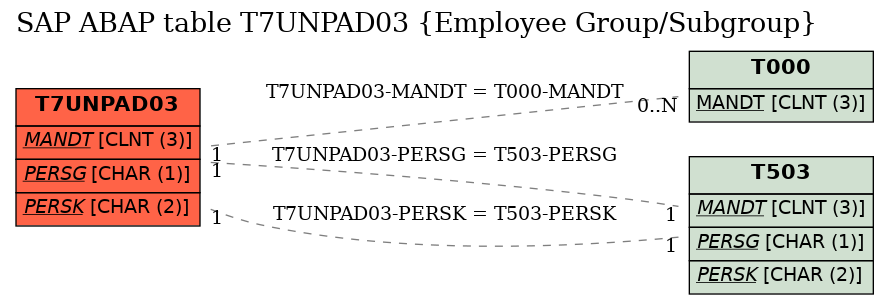 E-R Diagram for table T7UNPAD03 (Employee Group/Subgroup)