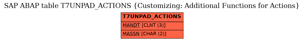 E-R Diagram for table T7UNPAD_ACTIONS (Customizing: Additional Functions for Actions)