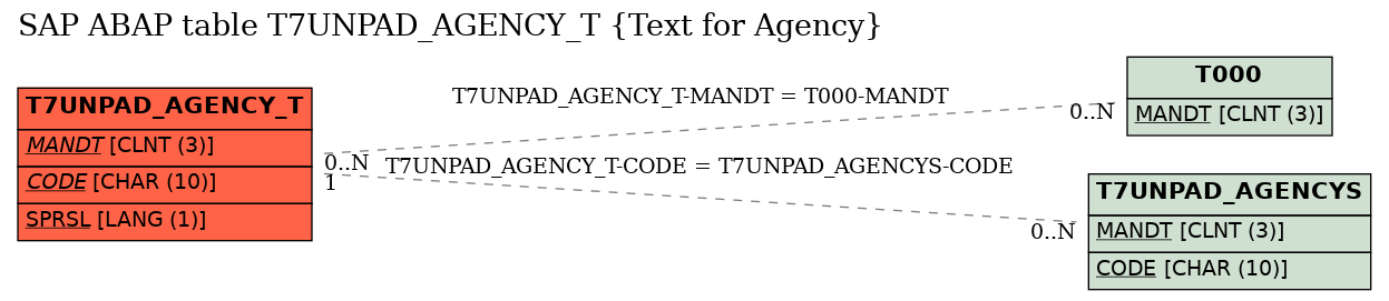 E-R Diagram for table T7UNPAD_AGENCY_T (Text for Agency)