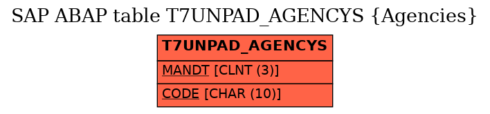 E-R Diagram for table T7UNPAD_AGENCYS (Agencies)