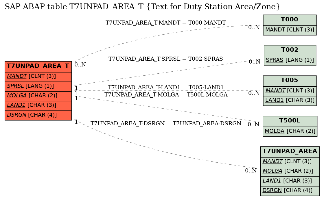 E-R Diagram for table T7UNPAD_AREA_T (Text for Duty Station Area/Zone)