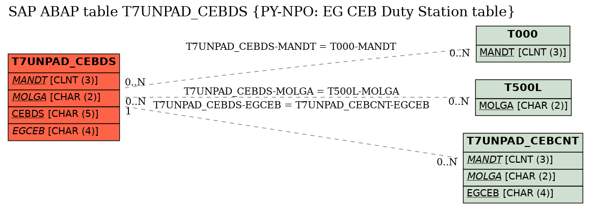 E-R Diagram for table T7UNPAD_CEBDS (PY-NPO: EG CEB Duty Station table)