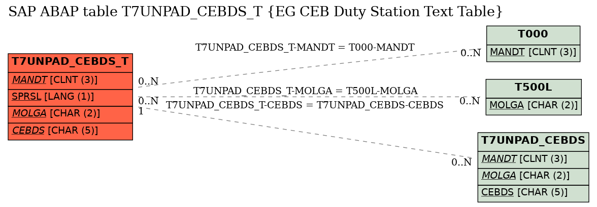 E-R Diagram for table T7UNPAD_CEBDS_T (EG CEB Duty Station Text Table)