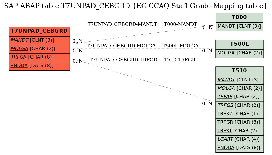 E-R Diagram for table T7UNPAD_CEBGRD (EG CCAQ Staff Grade Mapping table)