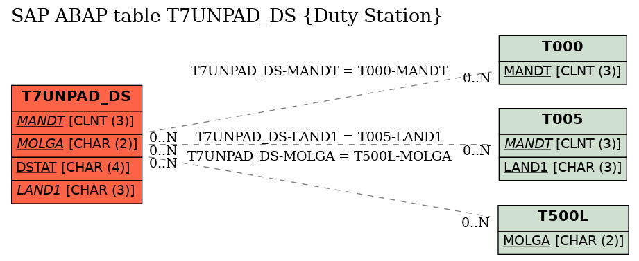 E-R Diagram for table T7UNPAD_DS (Duty Station)
