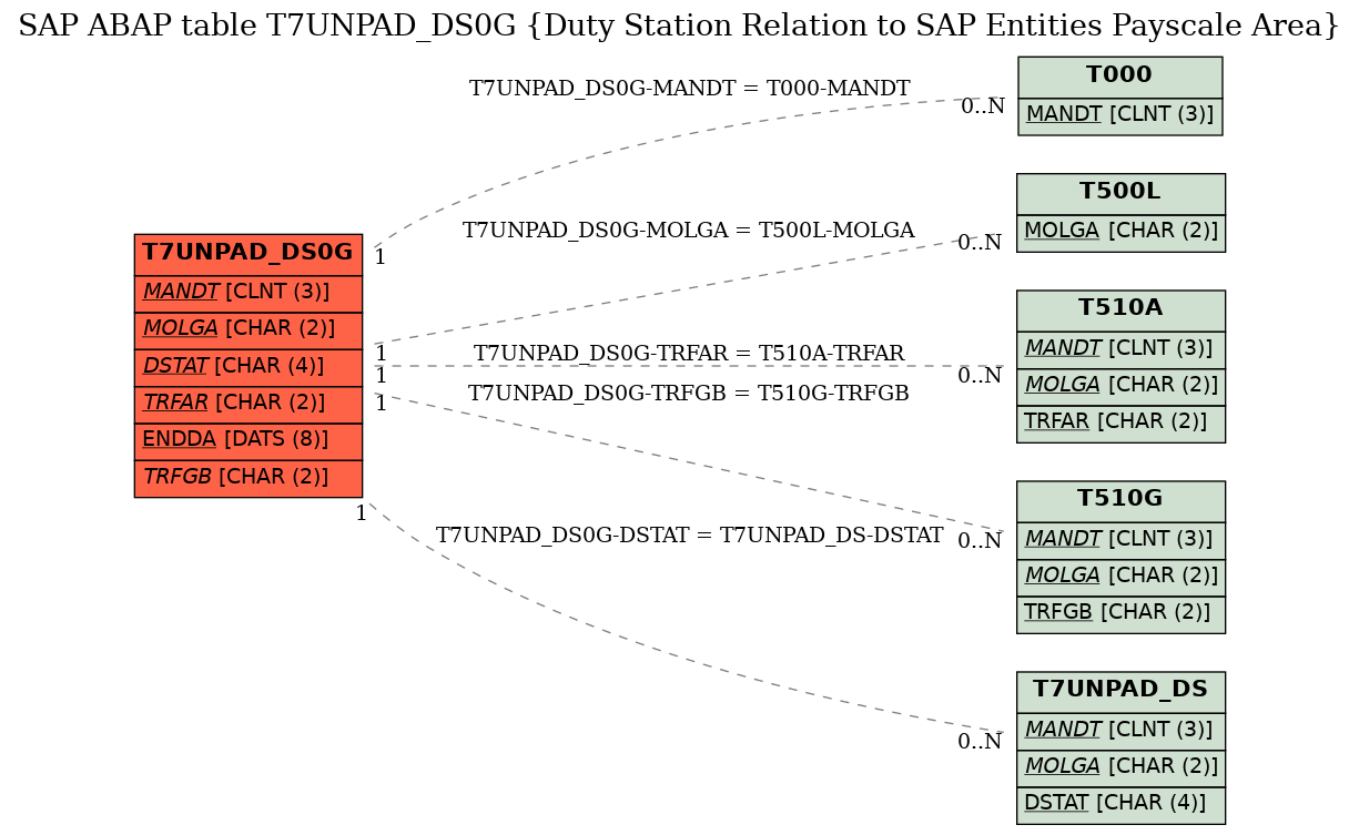 E-R Diagram for table T7UNPAD_DS0G (Duty Station Relation to SAP Entities Payscale Area)