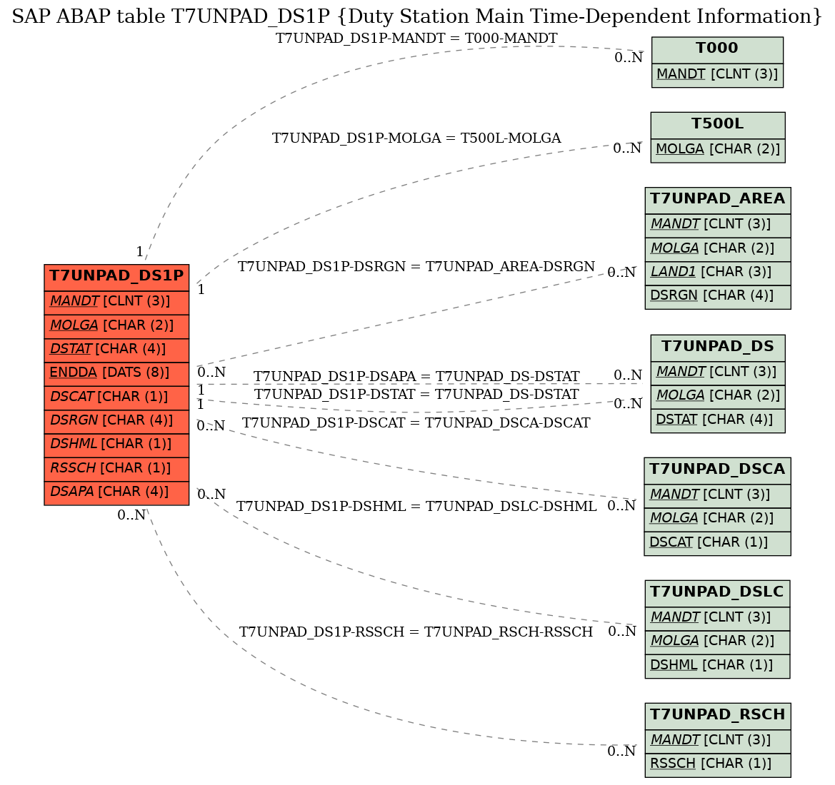 E-R Diagram for table T7UNPAD_DS1P (Duty Station Main Time-Dependent Information)