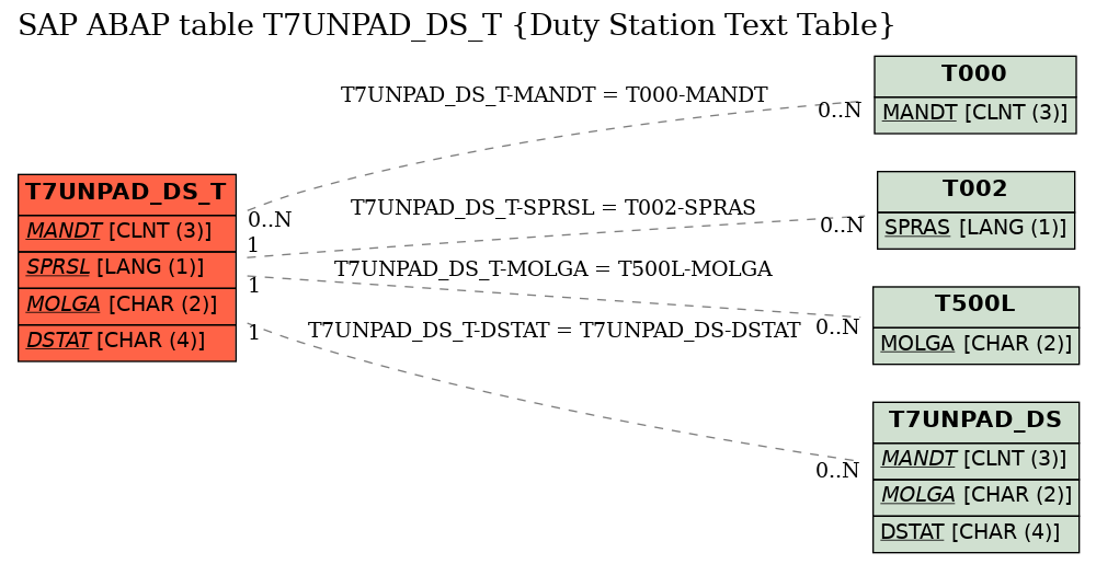 E-R Diagram for table T7UNPAD_DS_T (Duty Station Text Table)