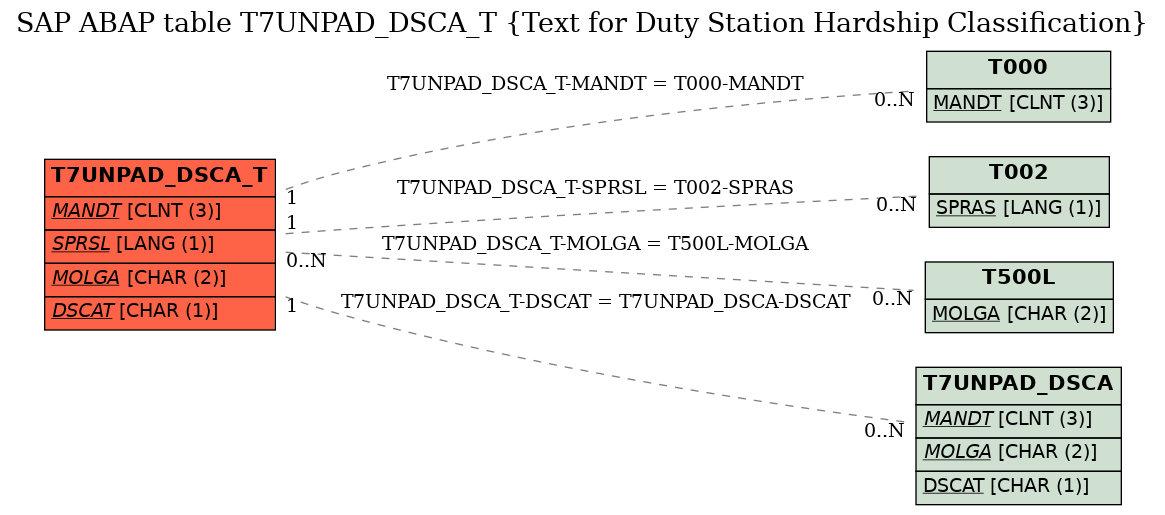 E-R Diagram for table T7UNPAD_DSCA_T (Text for Duty Station Hardship Classification)