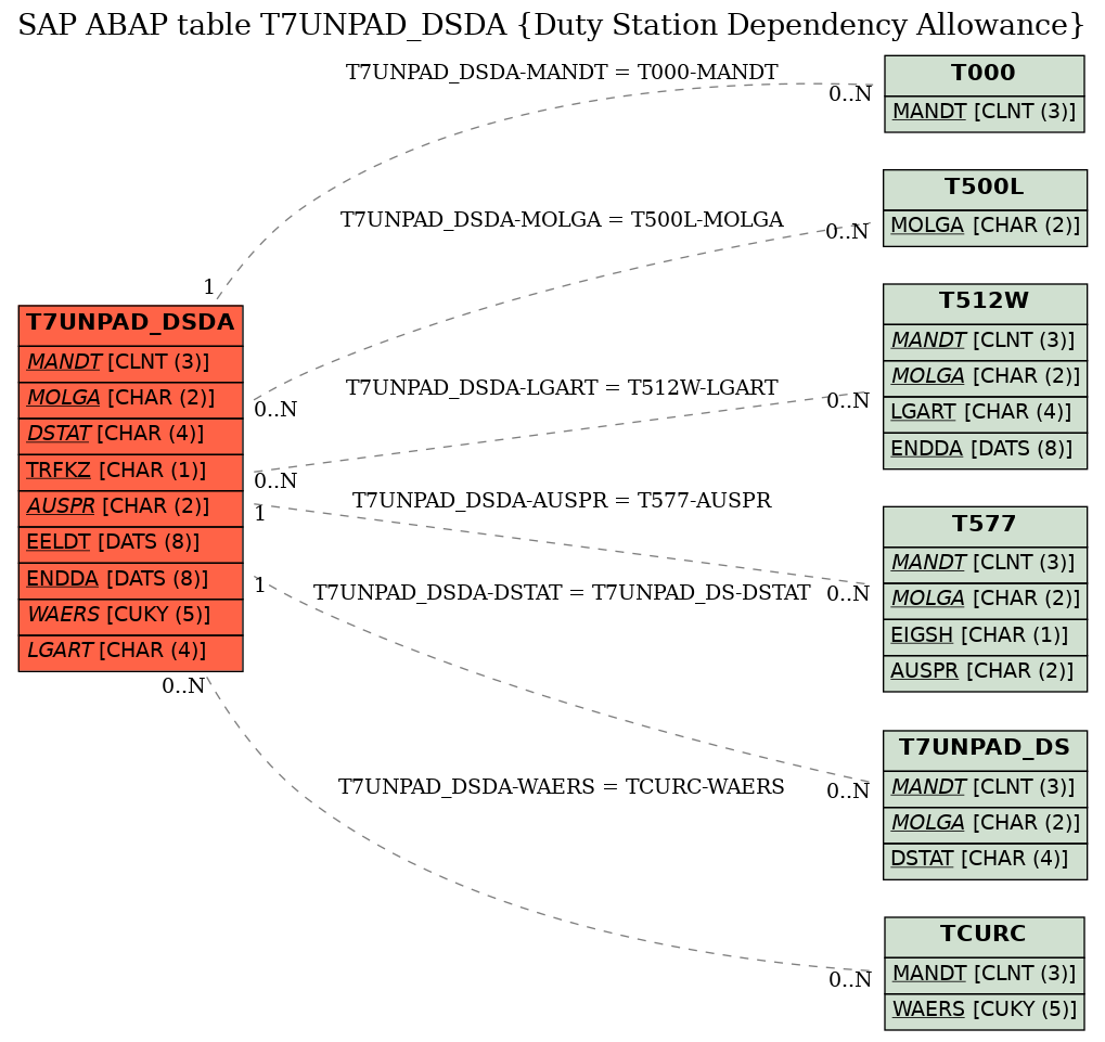 E-R Diagram for table T7UNPAD_DSDA (Duty Station Dependency Allowance)