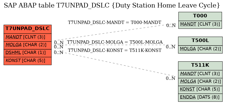 E-R Diagram for table T7UNPAD_DSLC (Duty Station Home Leave Cycle)