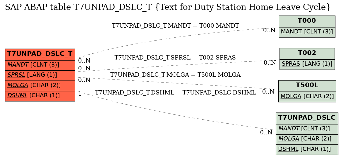 E-R Diagram for table T7UNPAD_DSLC_T (Text for Duty Station Home Leave Cycle)