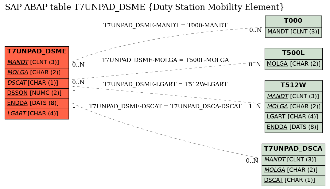 E-R Diagram for table T7UNPAD_DSME (Duty Station Mobility Element)