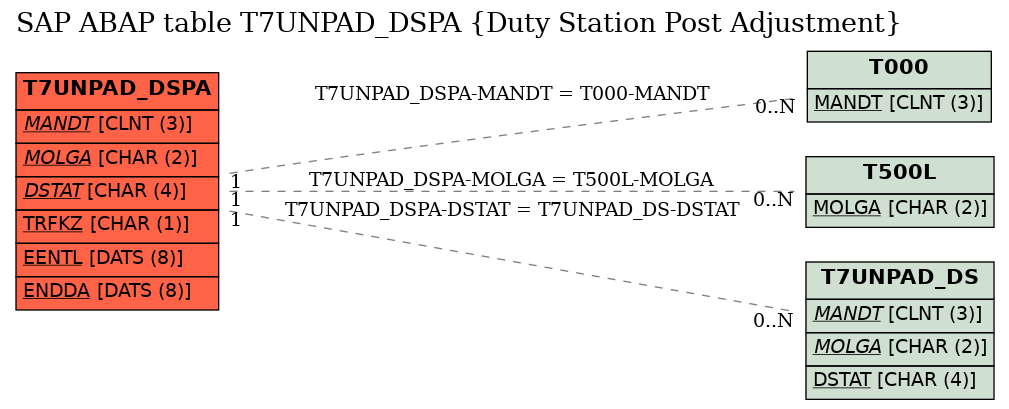 E-R Diagram for table T7UNPAD_DSPA (Duty Station Post Adjustment)