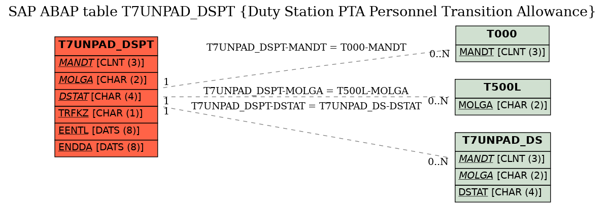 E-R Diagram for table T7UNPAD_DSPT (Duty Station PTA Personnel Transition Allowance)