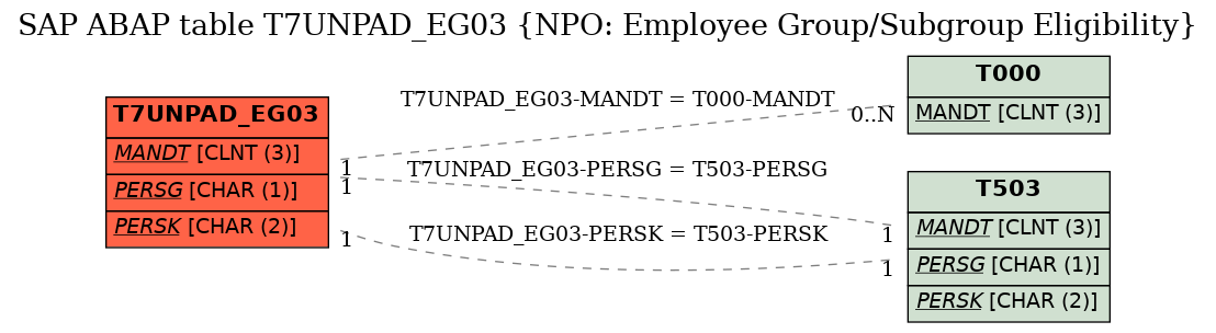 E-R Diagram for table T7UNPAD_EG03 (NPO: Employee Group/Subgroup Eligibility)