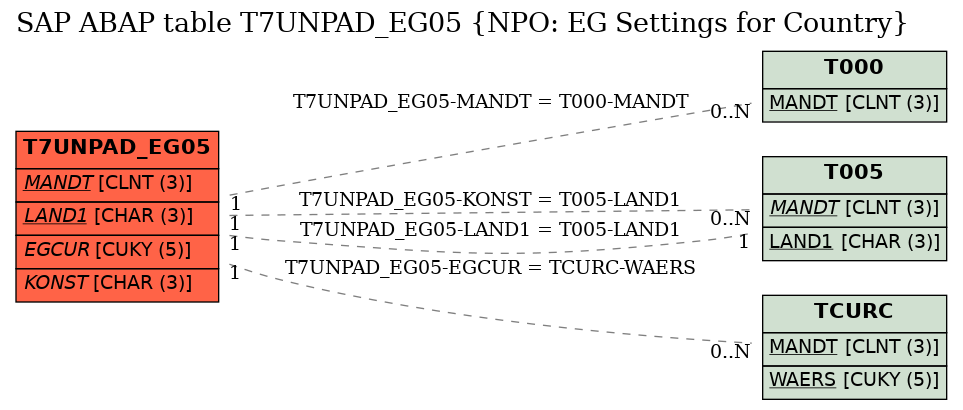 E-R Diagram for table T7UNPAD_EG05 (NPO: EG Settings for Country)