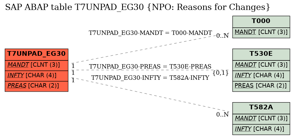 E-R Diagram for table T7UNPAD_EG30 (NPO: Reasons for Changes)