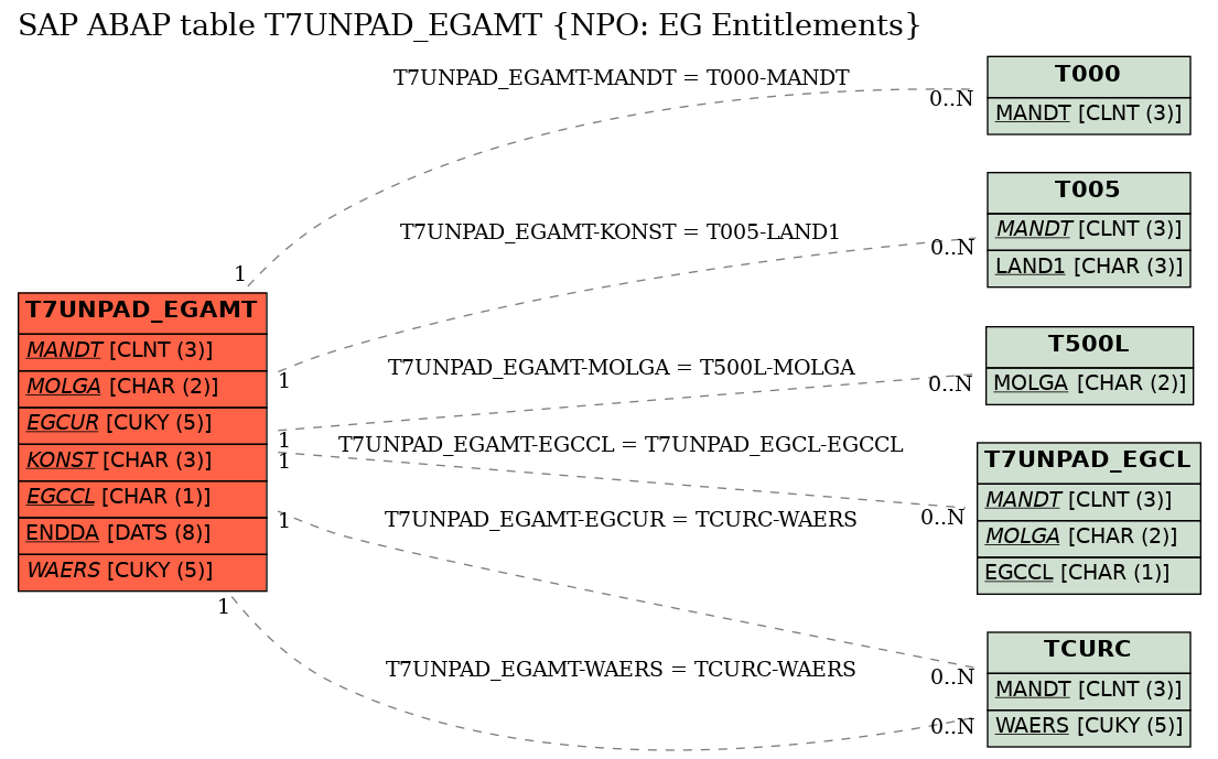 E-R Diagram for table T7UNPAD_EGAMT (NPO: EG Entitlements)