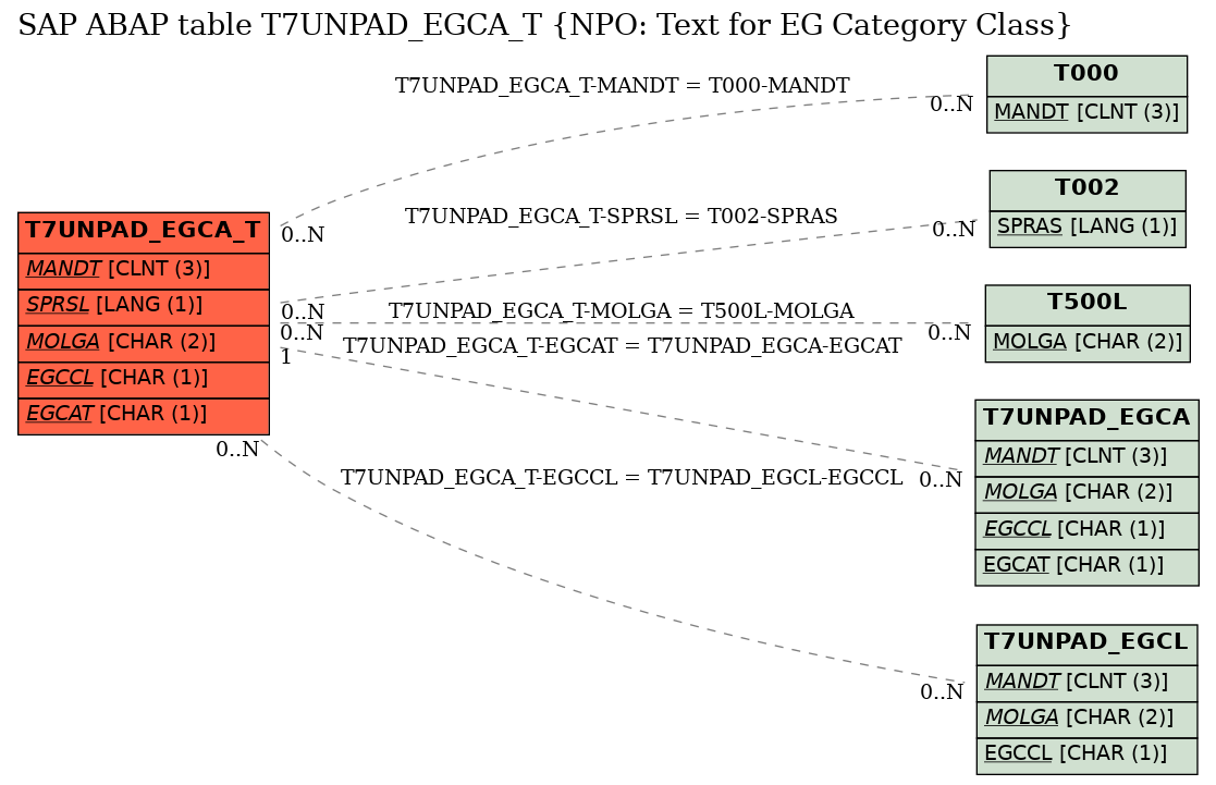 E-R Diagram for table T7UNPAD_EGCA_T (NPO: Text for EG Category Class)