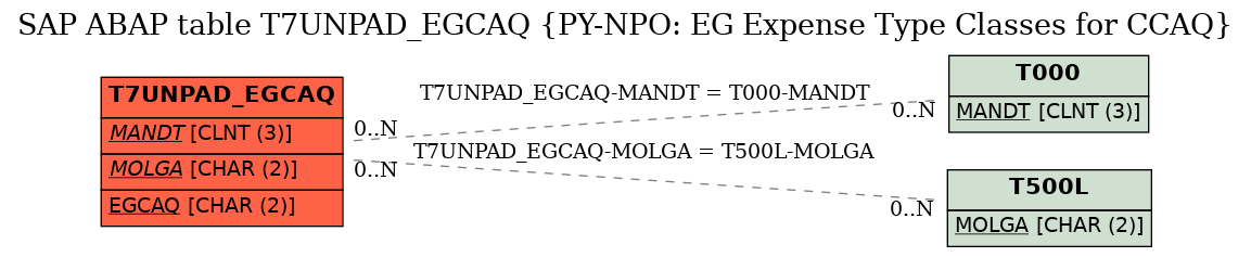 E-R Diagram for table T7UNPAD_EGCAQ (PY-NPO: EG Expense Type Classes for CCAQ)