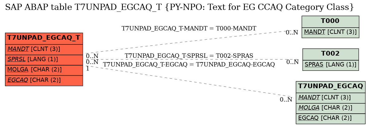 E-R Diagram for table T7UNPAD_EGCAQ_T (PY-NPO: Text for EG CCAQ Category Class)