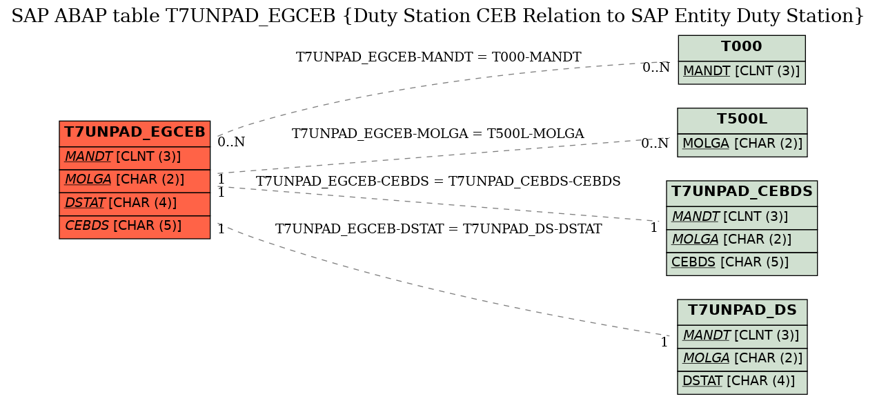 E-R Diagram for table T7UNPAD_EGCEB (Duty Station CEB Relation to SAP Entity Duty Station)