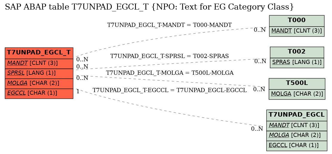 E-R Diagram for table T7UNPAD_EGCL_T (NPO: Text for EG Category Class)