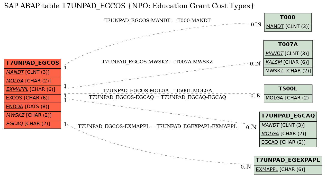 E-R Diagram for table T7UNPAD_EGCOS (NPO: Education Grant Cost Types)