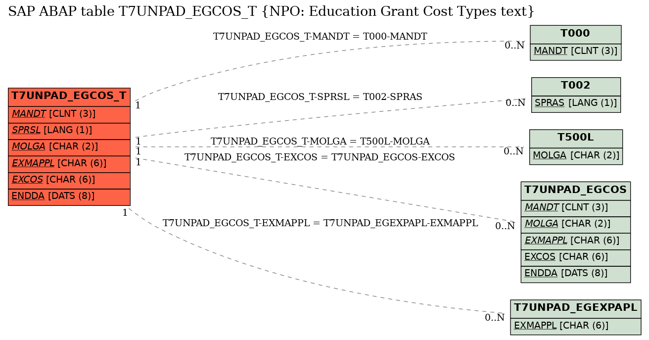 E-R Diagram for table T7UNPAD_EGCOS_T (NPO: Education Grant Cost Types text)