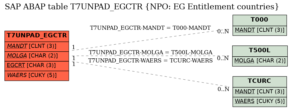 E-R Diagram for table T7UNPAD_EGCTR (NPO: EG Entitlement countries)