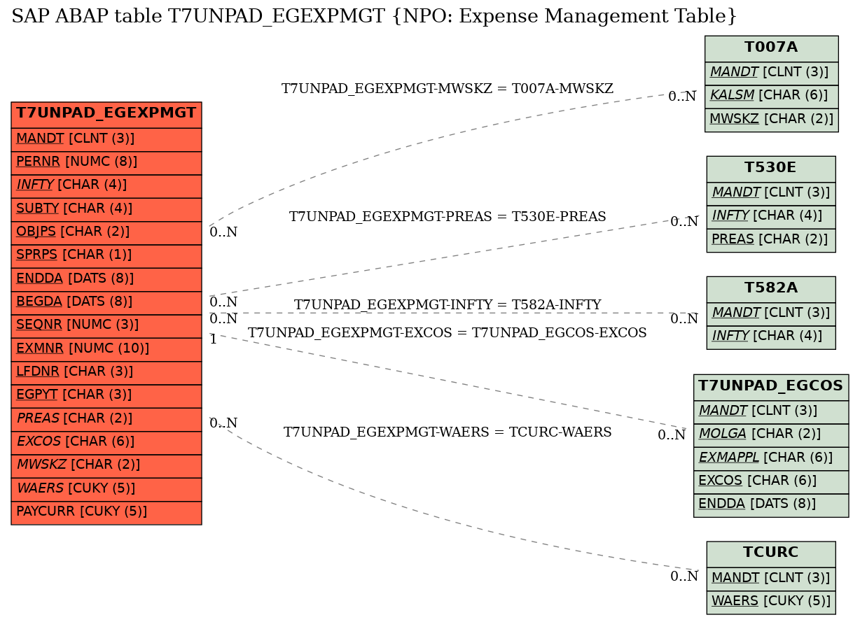 E-R Diagram for table T7UNPAD_EGEXPMGT (NPO: Expense Management Table)