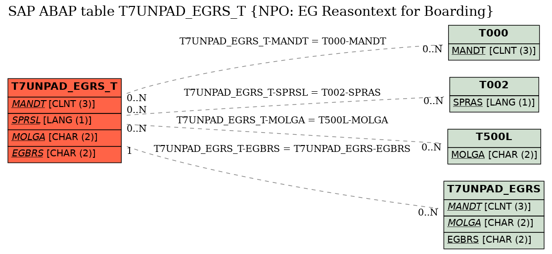 E-R Diagram for table T7UNPAD_EGRS_T (NPO: EG Reasontext for Boarding)