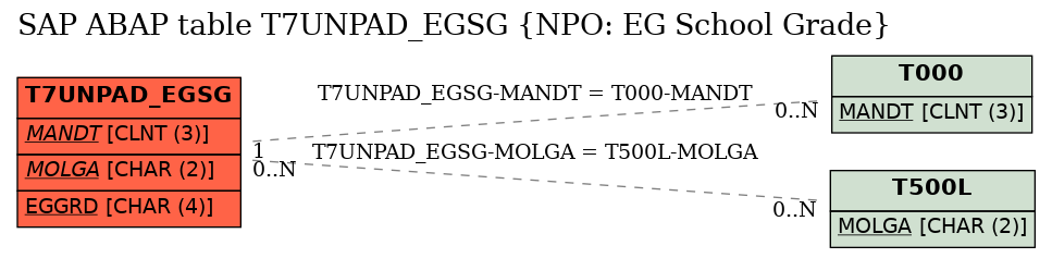 E-R Diagram for table T7UNPAD_EGSG (NPO: EG School Grade)