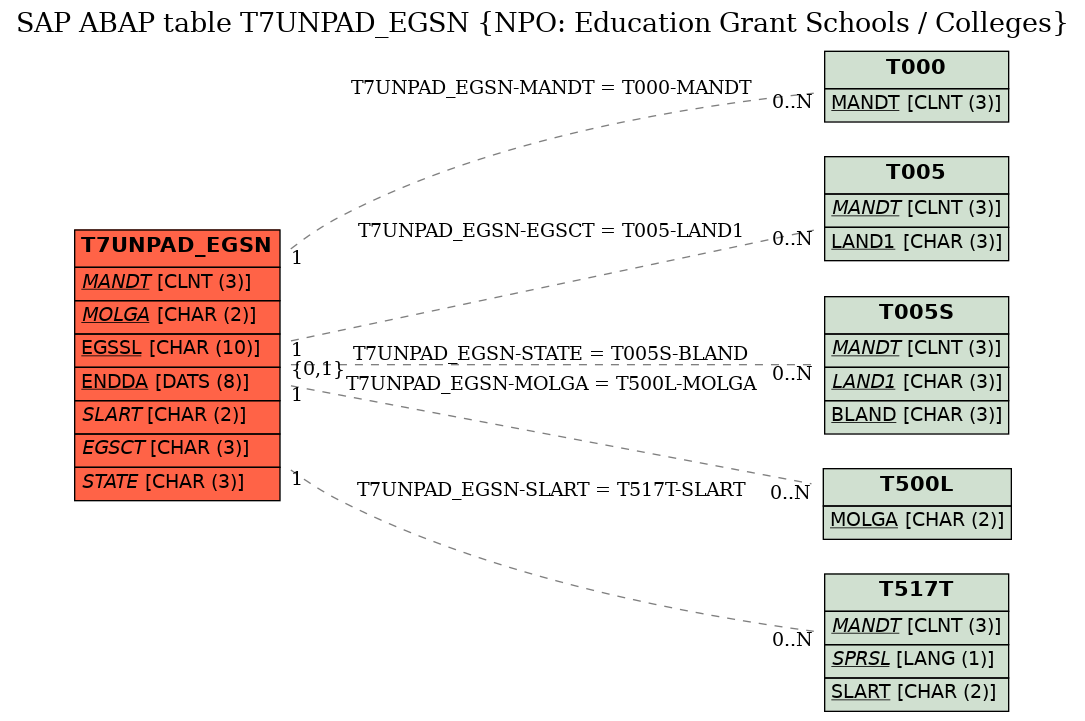 E-R Diagram for table T7UNPAD_EGSN (NPO: Education Grant Schools / Colleges)
