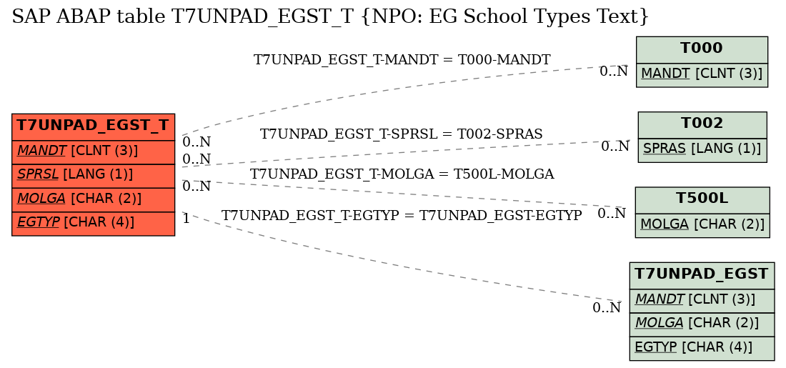 E-R Diagram for table T7UNPAD_EGST_T (NPO: EG School Types Text)