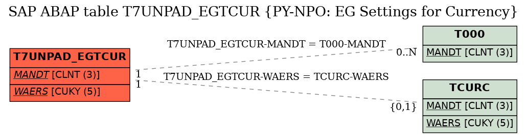 E-R Diagram for table T7UNPAD_EGTCUR (PY-NPO: EG Settings for Currency)