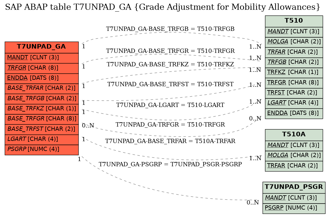 E-R Diagram for table T7UNPAD_GA (Grade Adjustment for Mobility Allowances)