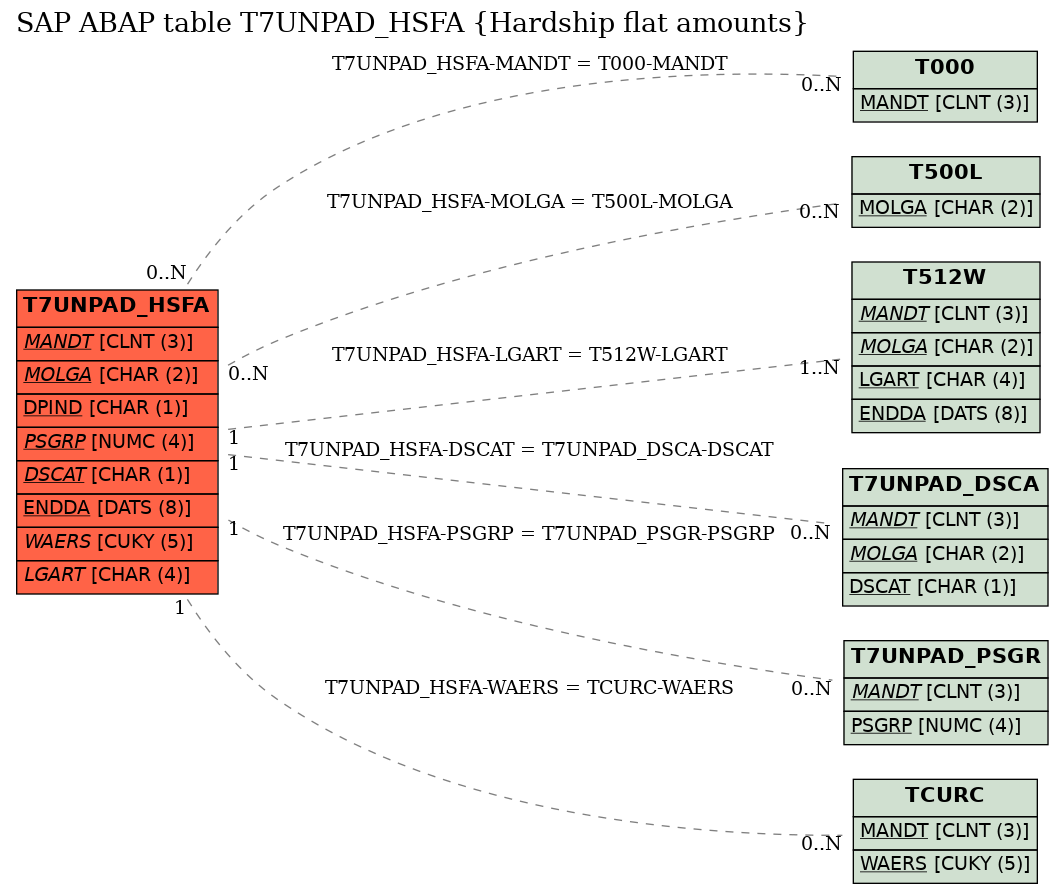 E-R Diagram for table T7UNPAD_HSFA (Hardship flat amounts)
