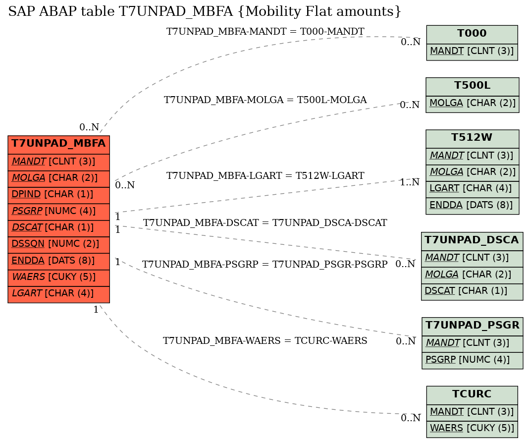 E-R Diagram for table T7UNPAD_MBFA (Mobility Flat amounts)